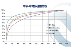 In 2017, China Real Estate Insurance developed the first water insurance risk curve in China.