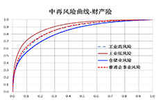 In 2013, China Real Estate Insurance developed the first property risk curve in China